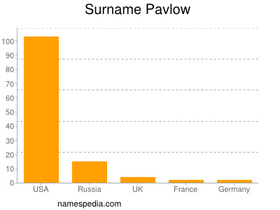 Surname Pavlow
