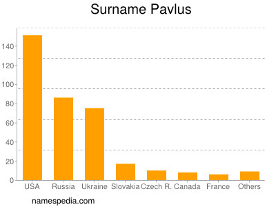 Surname Pavlus