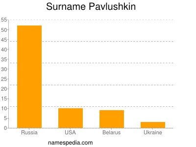 Surname Pavlushkin