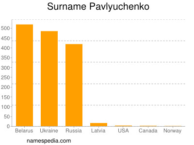 Surname Pavlyuchenko