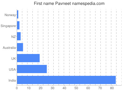 Given name Pavneet