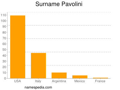 Surname Pavolini