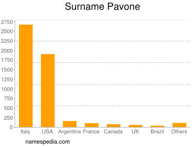 Surname Pavone
