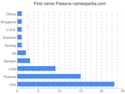 Given name Pawana