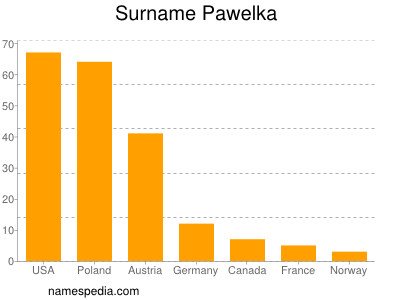 Surname Pawelka
