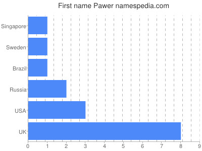 Given name Pawer