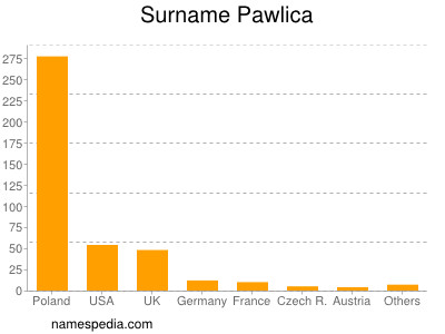 Surname Pawlica