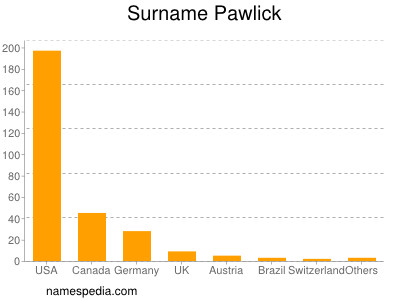 Surname Pawlick