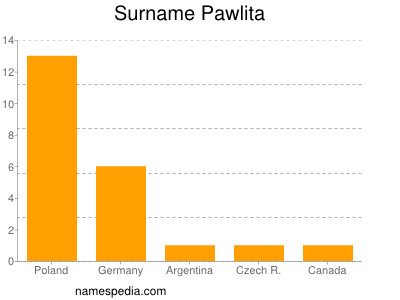 Surname Pawlita