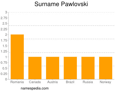 Surname Pawlovski