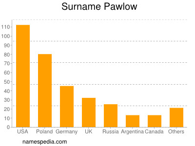 Surname Pawlow