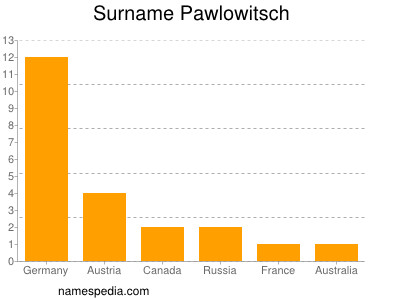 Surname Pawlowitsch