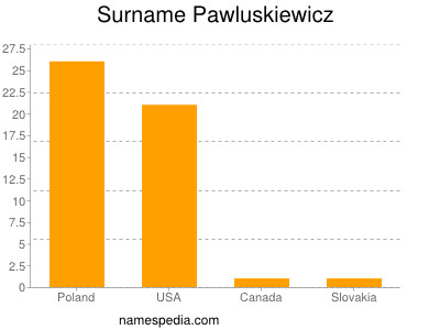Surname Pawluskiewicz