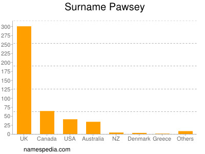 Surname Pawsey