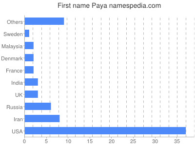 Given name Paya