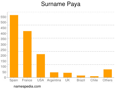 Surname Paya