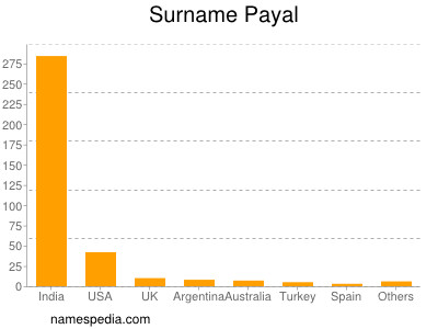 Surname Payal