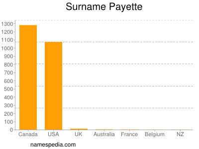 Surname Payette