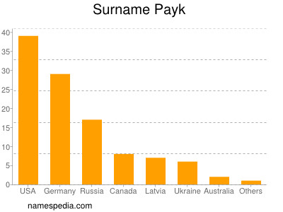 Surname Payk