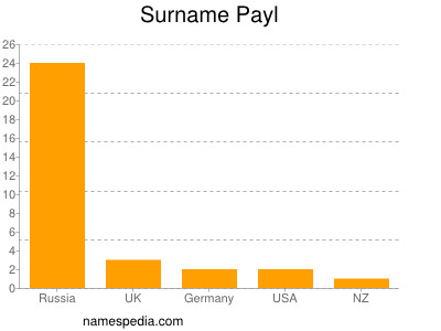 Surname Payl