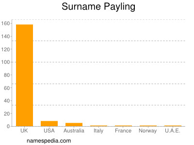 Surname Payling