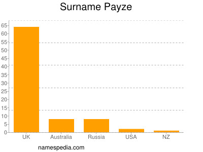 Surname Payze