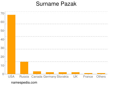 Surname Pazak