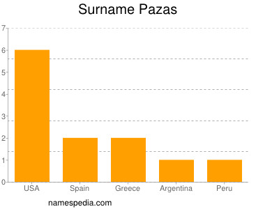 Surname Pazas