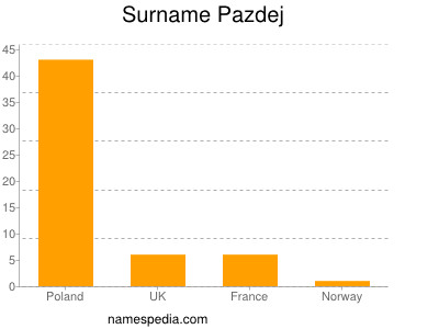 Surname Pazdej