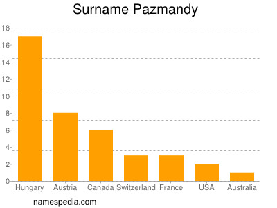 Surname Pazmandy