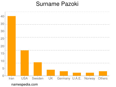 Surname Pazoki