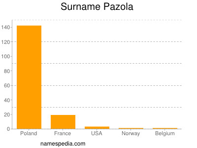 Surname Pazola