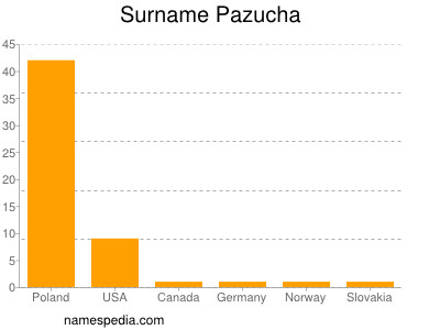 Surname Pazucha