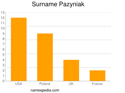 Surname Pazyniak