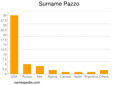 Surname Pazzo