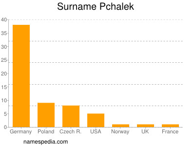 Surname Pchalek