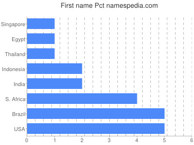 Given name Pct