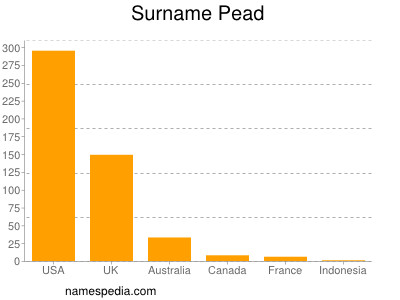 Surname Pead