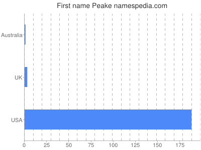 Given name Peake