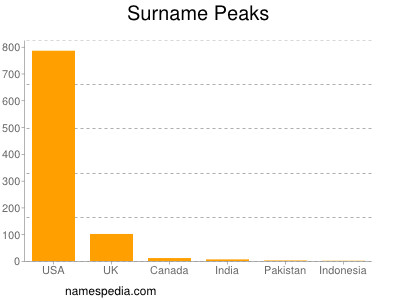 Surname Peaks