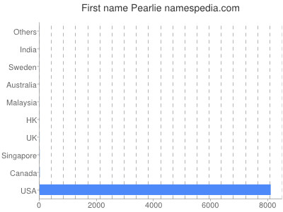 Given name Pearlie