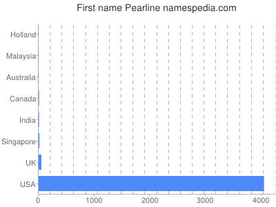 Given name Pearline