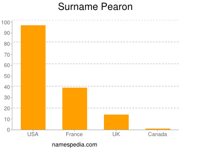 Surname Pearon