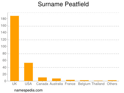 Surname Peatfield