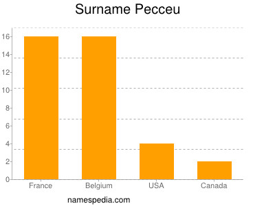 Surname Pecceu