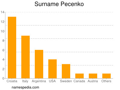 Surname Pecenko