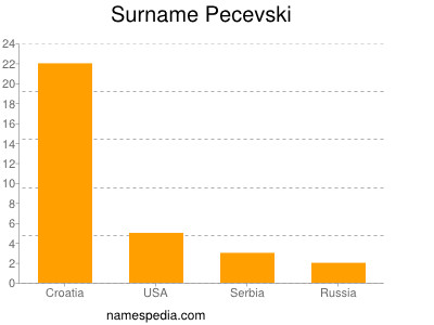 Surname Pecevski