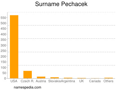 Surname Pechacek