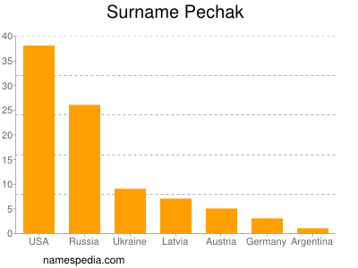 Surname Pechak