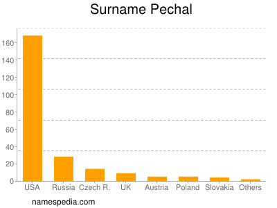 Surname Pechal